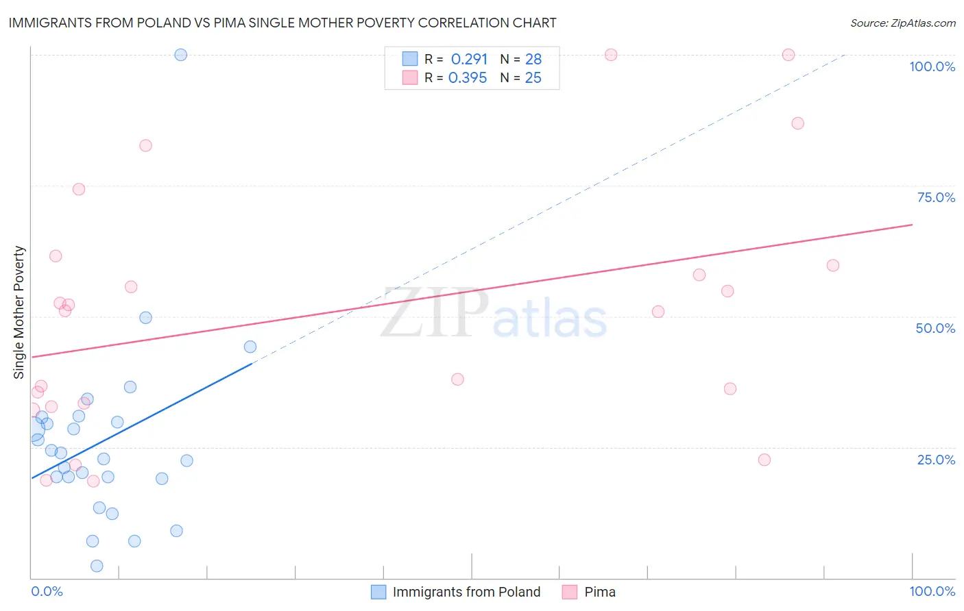 Immigrants from Poland vs Pima Single Mother Poverty