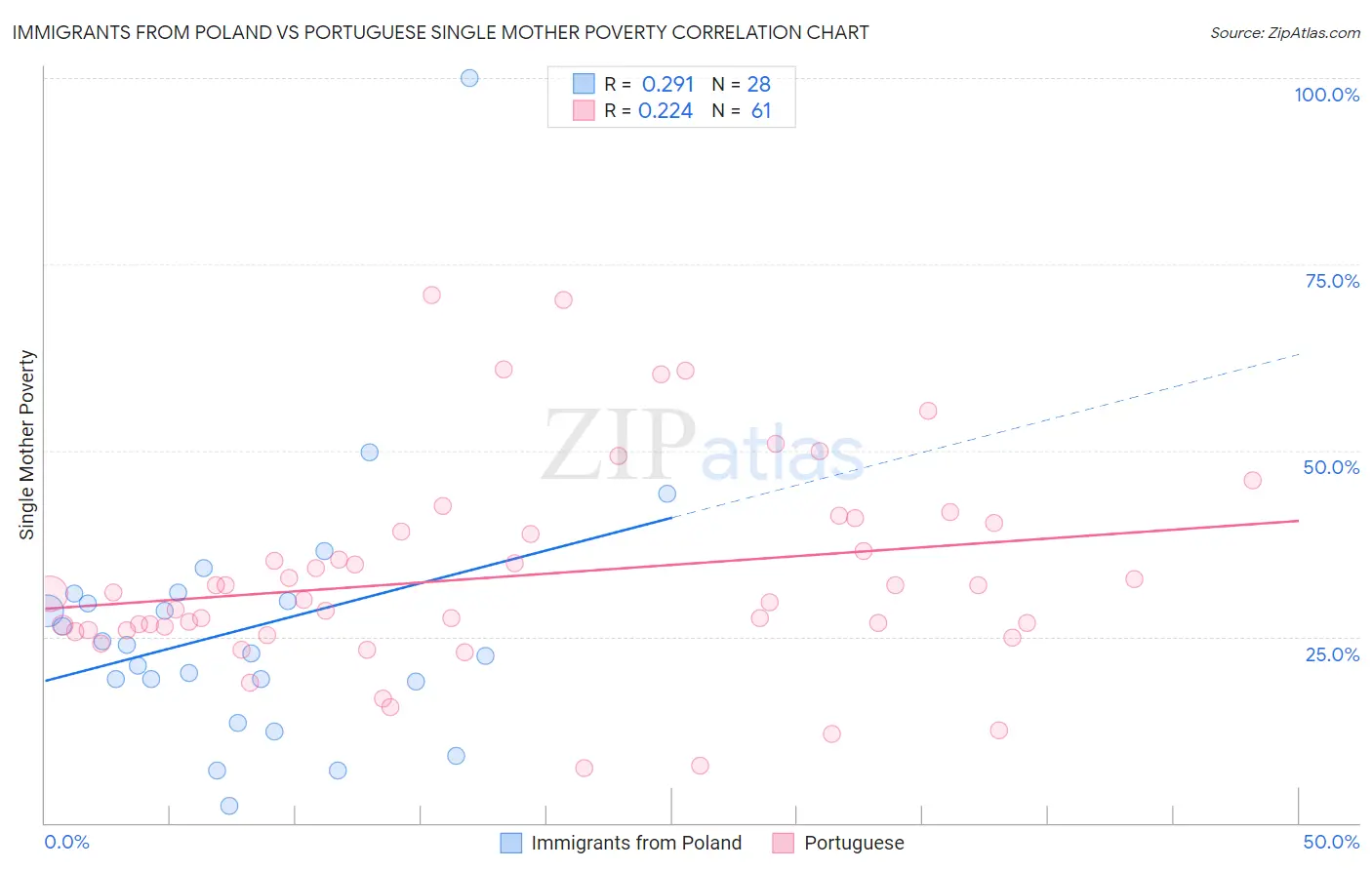 Immigrants from Poland vs Portuguese Single Mother Poverty