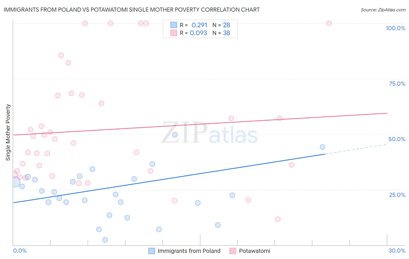 Immigrants from Poland vs Potawatomi Single Mother Poverty