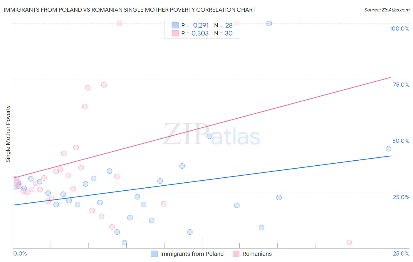 Immigrants from Poland vs Romanian Single Mother Poverty