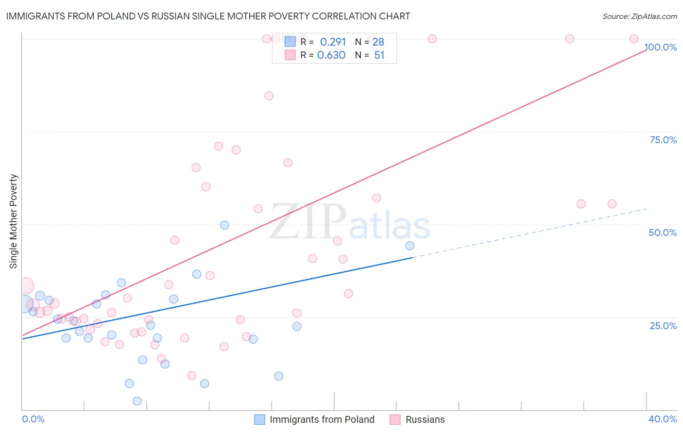 Immigrants from Poland vs Russian Single Mother Poverty