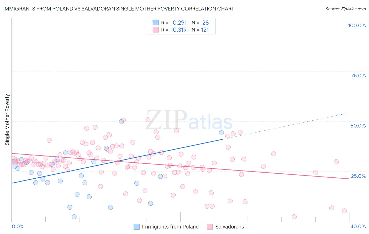 Immigrants from Poland vs Salvadoran Single Mother Poverty