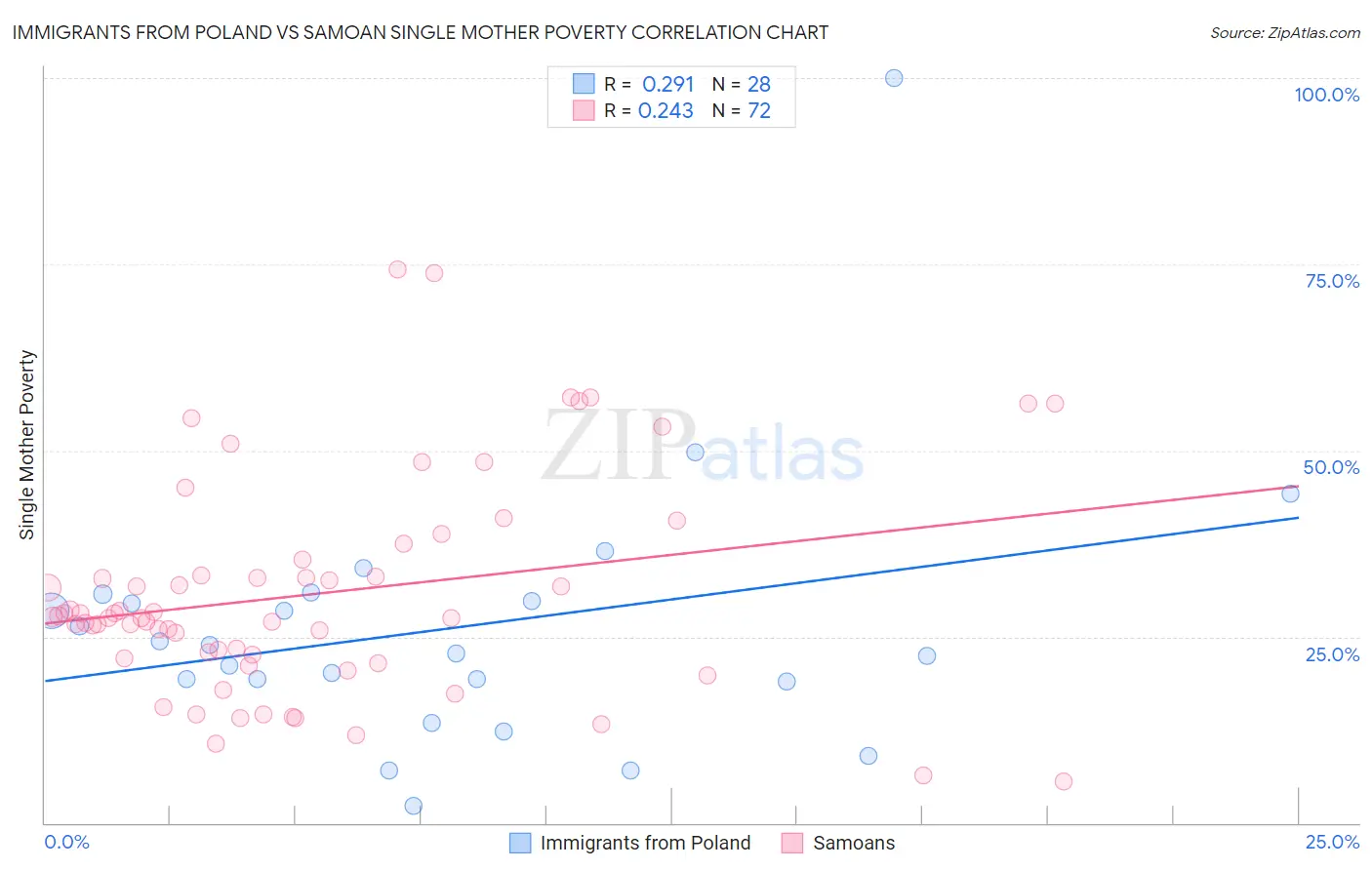 Immigrants from Poland vs Samoan Single Mother Poverty