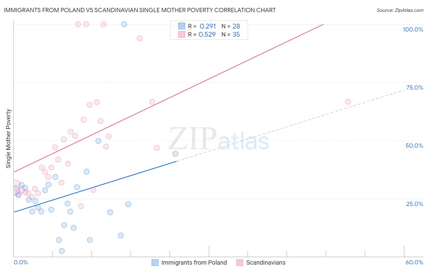 Immigrants from Poland vs Scandinavian Single Mother Poverty