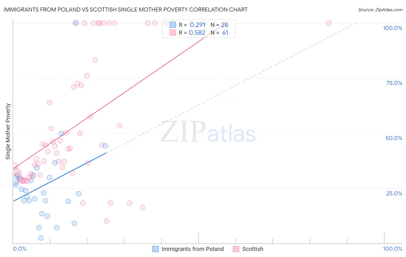 Immigrants from Poland vs Scottish Single Mother Poverty