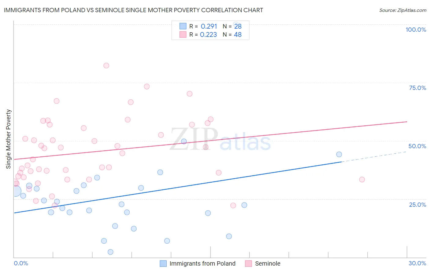 Immigrants from Poland vs Seminole Single Mother Poverty