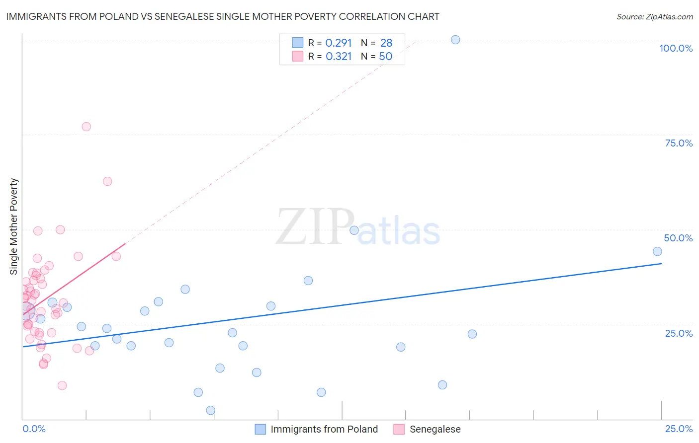 Immigrants from Poland vs Senegalese Single Mother Poverty