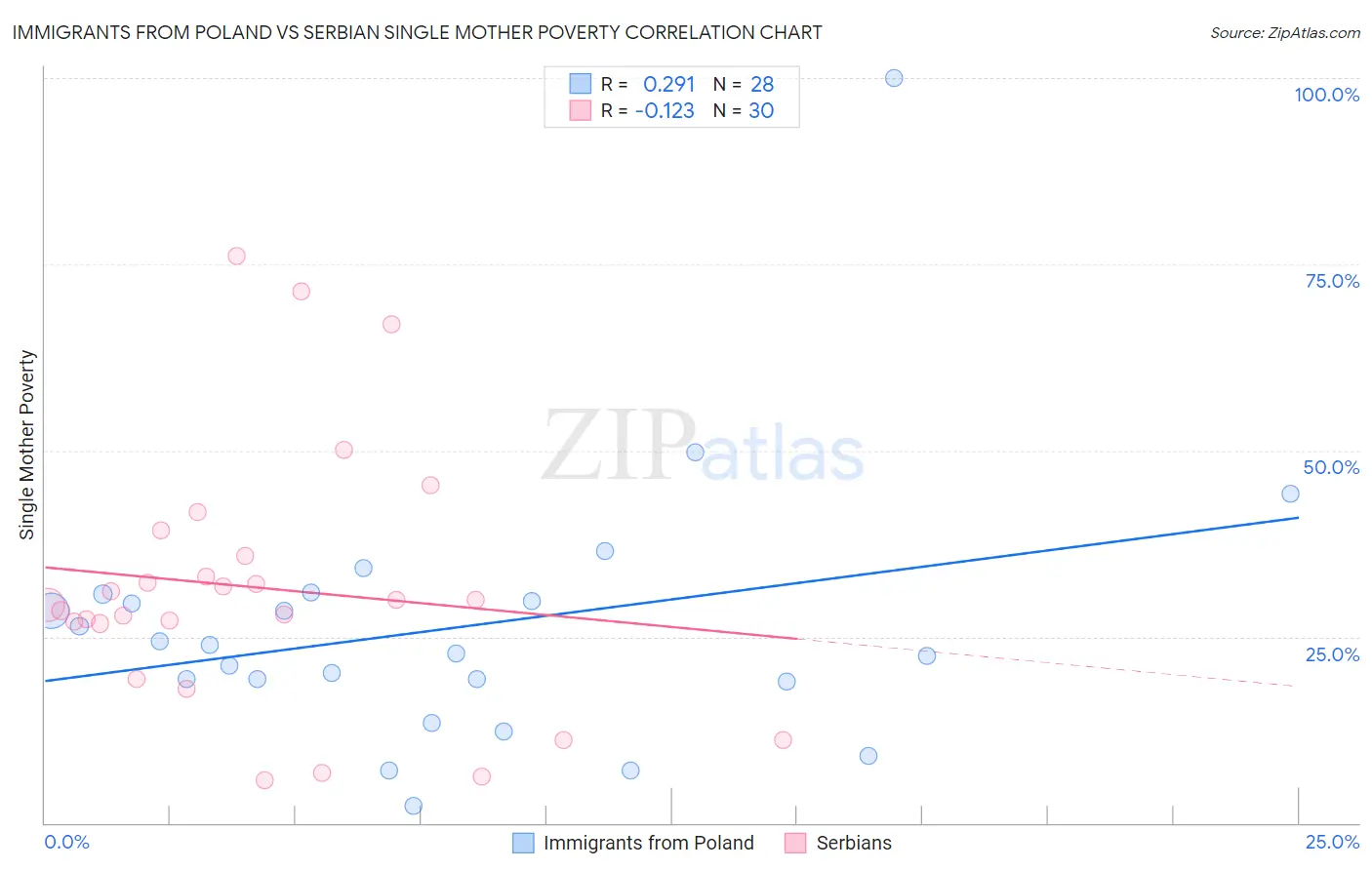Immigrants from Poland vs Serbian Single Mother Poverty
