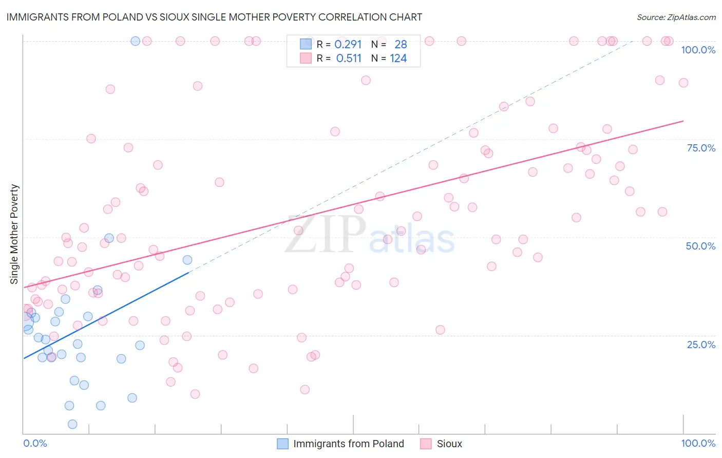 Immigrants from Poland vs Sioux Single Mother Poverty