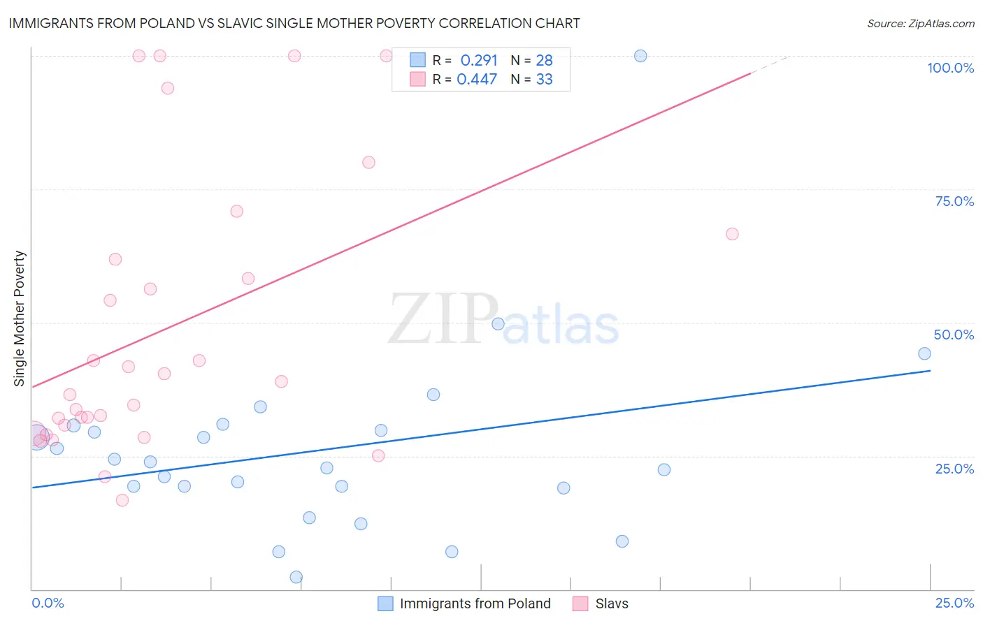 Immigrants from Poland vs Slavic Single Mother Poverty