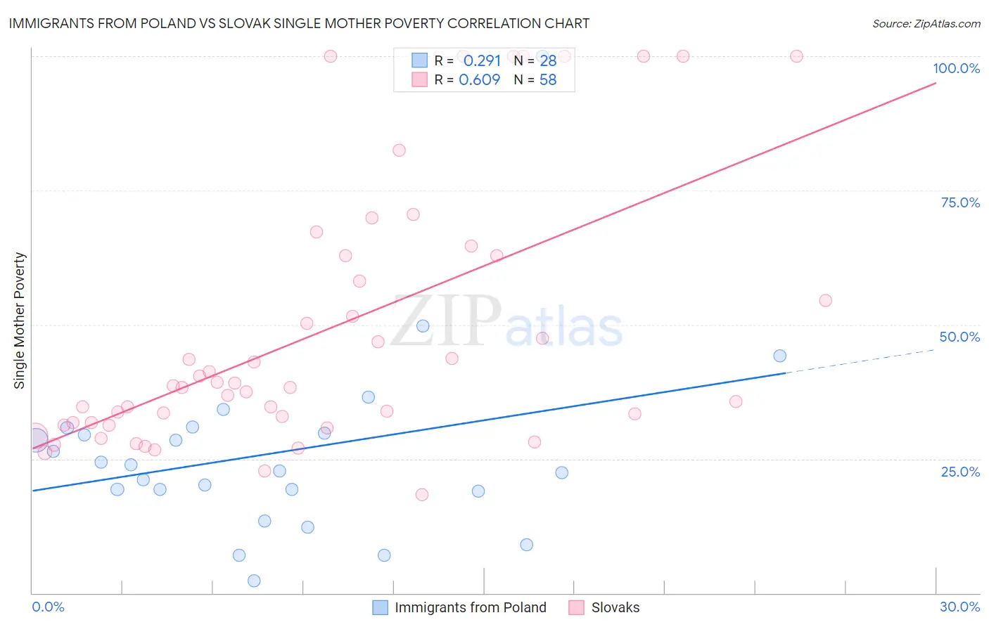 Immigrants from Poland vs Slovak Single Mother Poverty