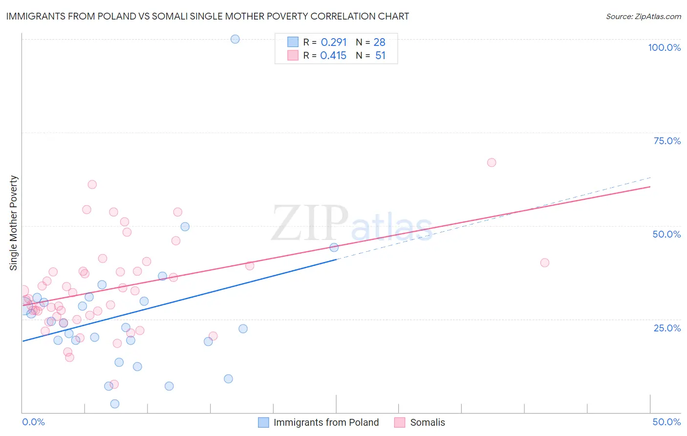 Immigrants from Poland vs Somali Single Mother Poverty