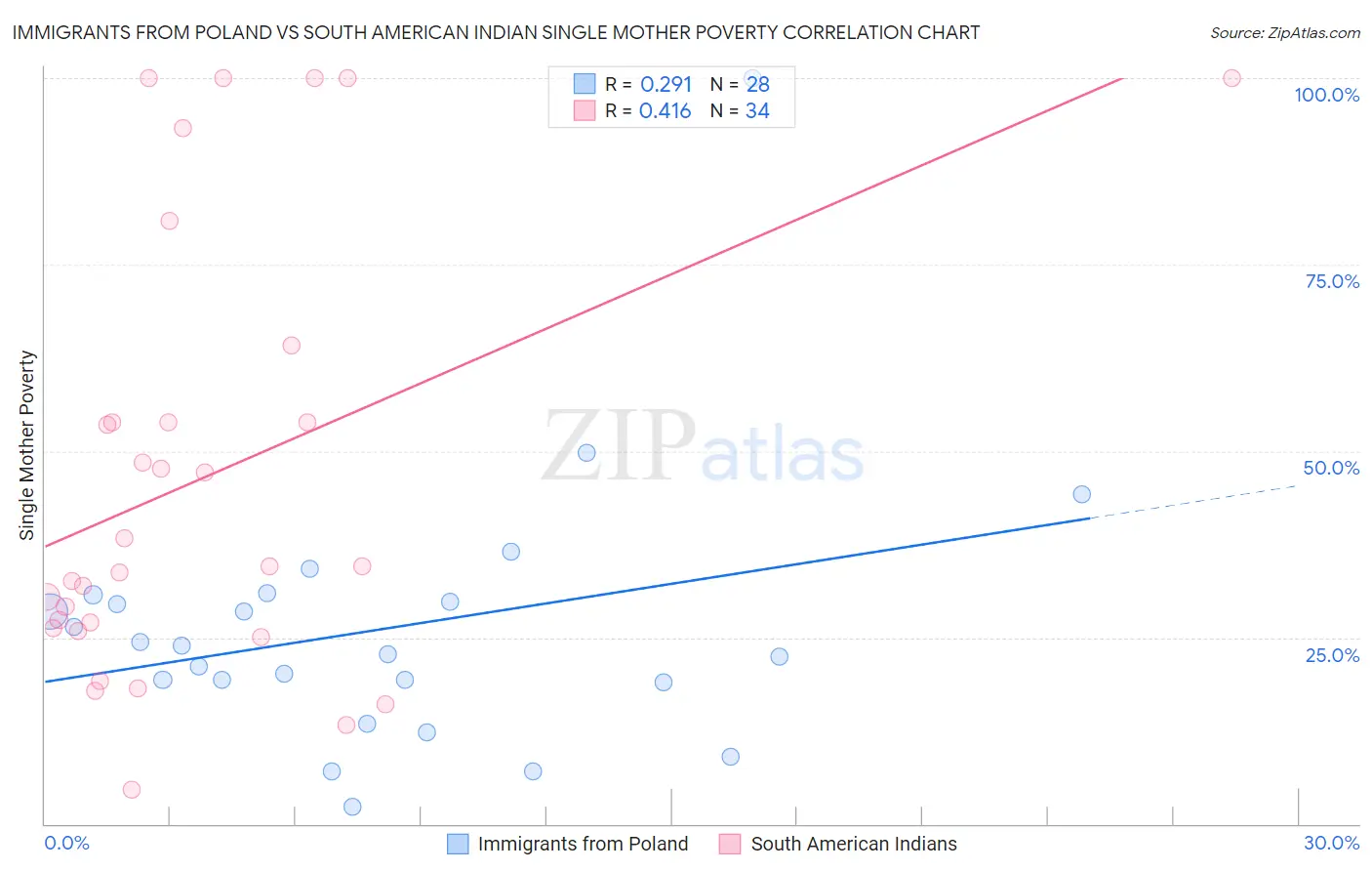 Immigrants from Poland vs South American Indian Single Mother Poverty