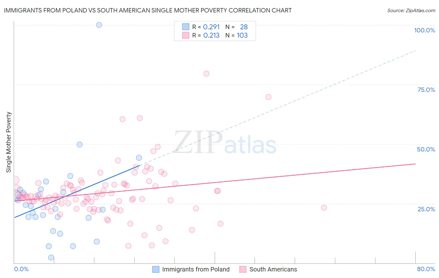Immigrants from Poland vs South American Single Mother Poverty