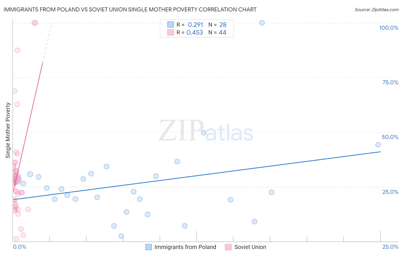 Immigrants from Poland vs Soviet Union Single Mother Poverty
