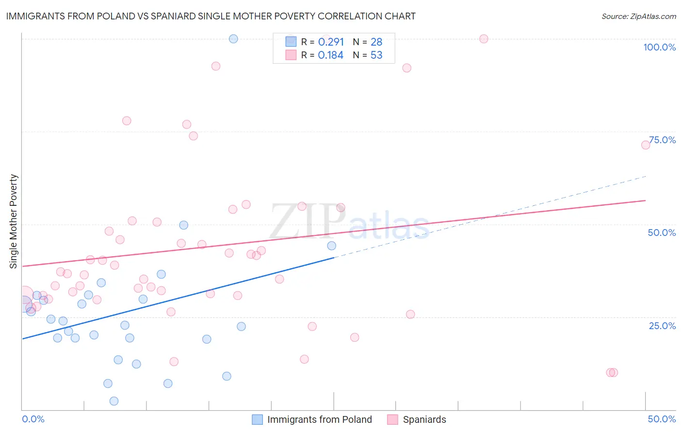 Immigrants from Poland vs Spaniard Single Mother Poverty