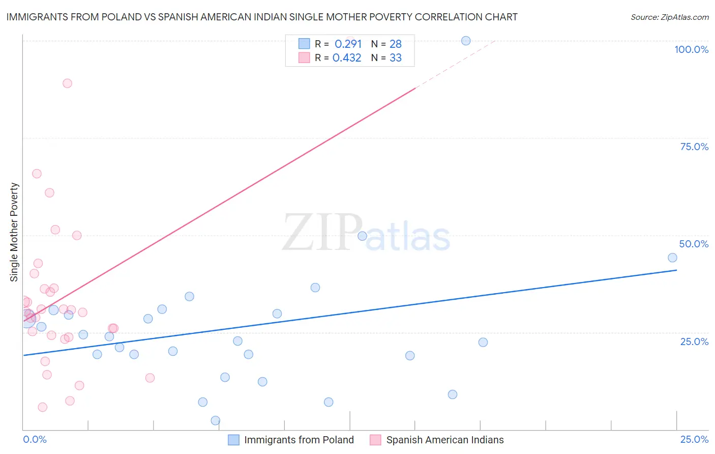 Immigrants from Poland vs Spanish American Indian Single Mother Poverty