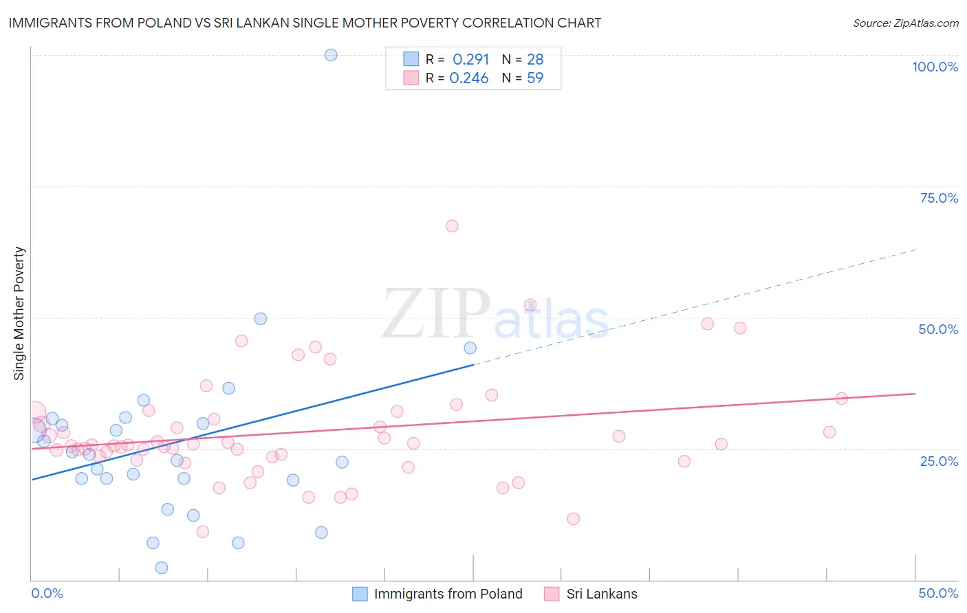 Immigrants from Poland vs Sri Lankan Single Mother Poverty