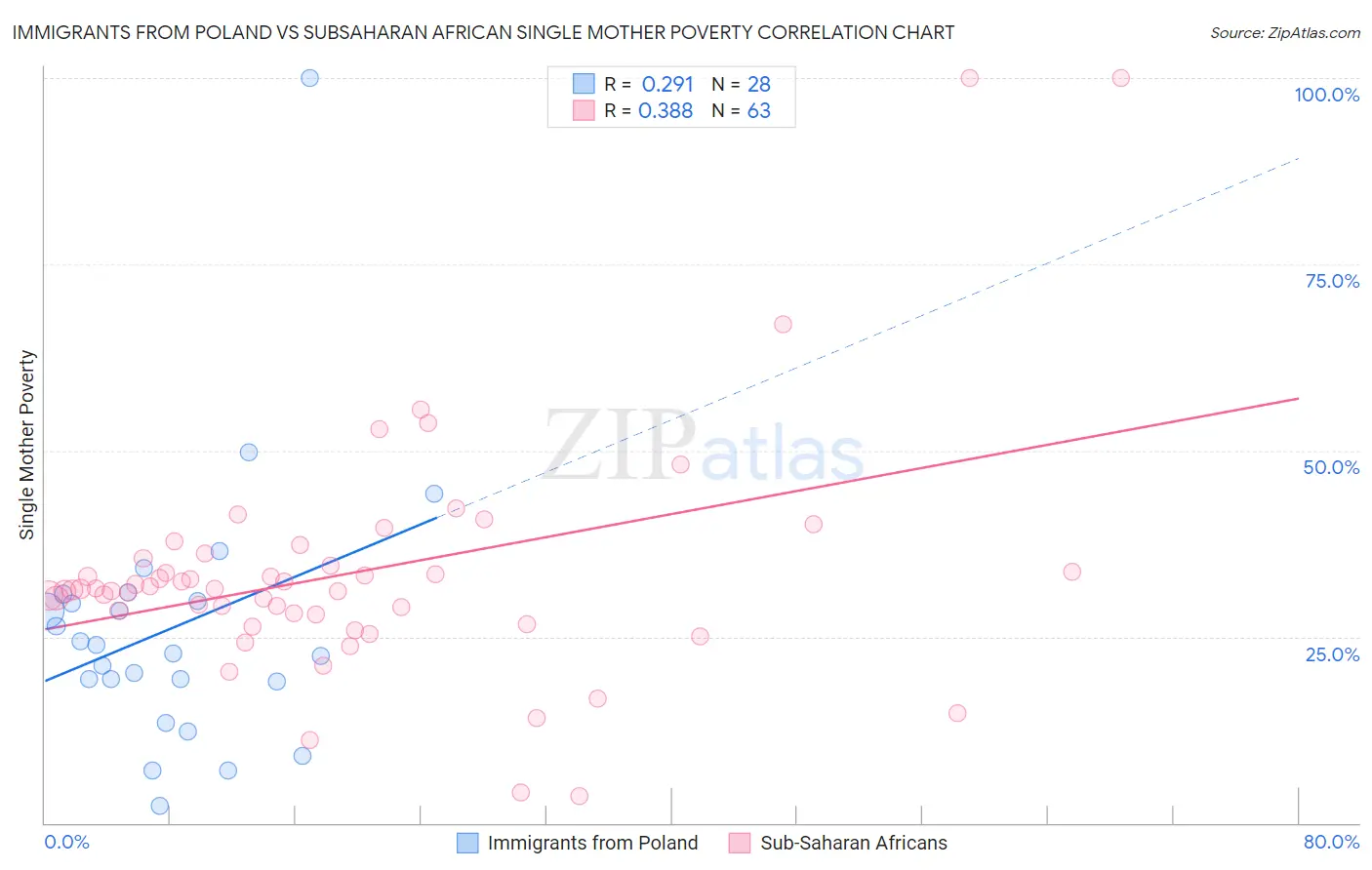 Immigrants from Poland vs Subsaharan African Single Mother Poverty
