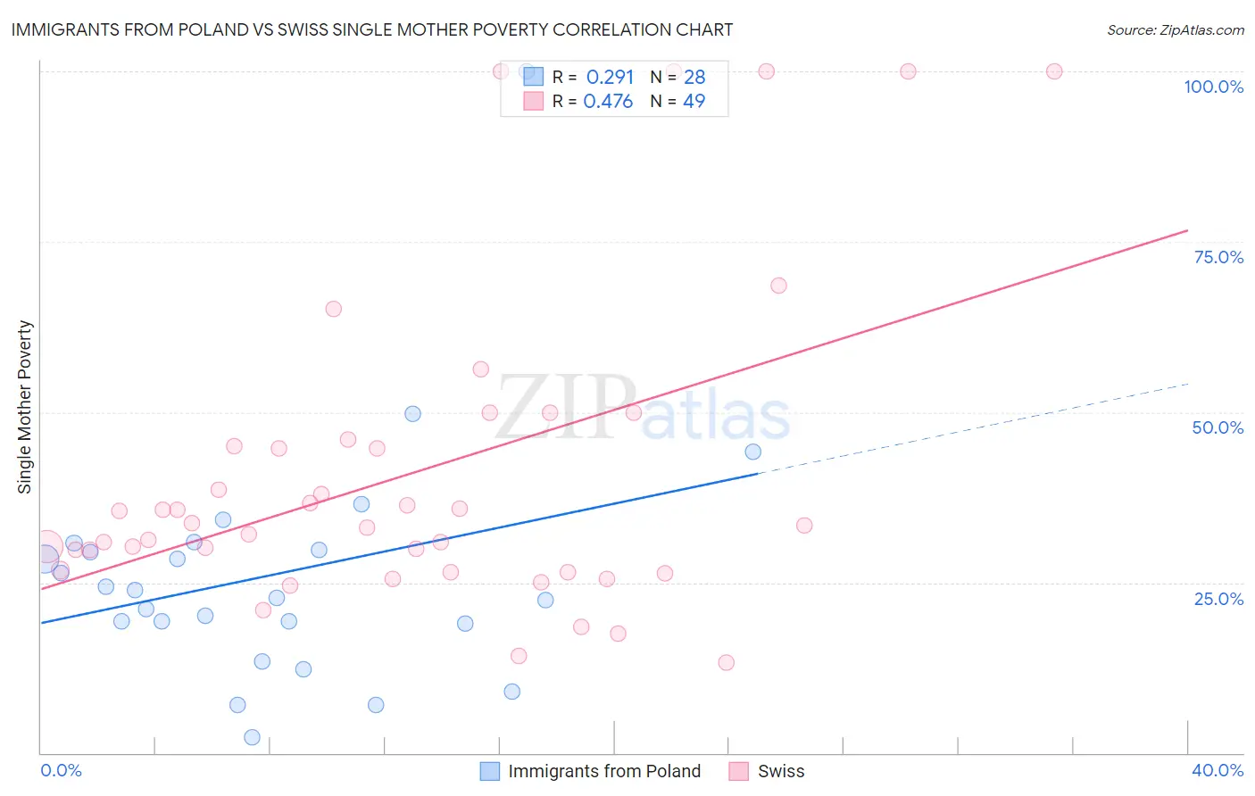 Immigrants from Poland vs Swiss Single Mother Poverty