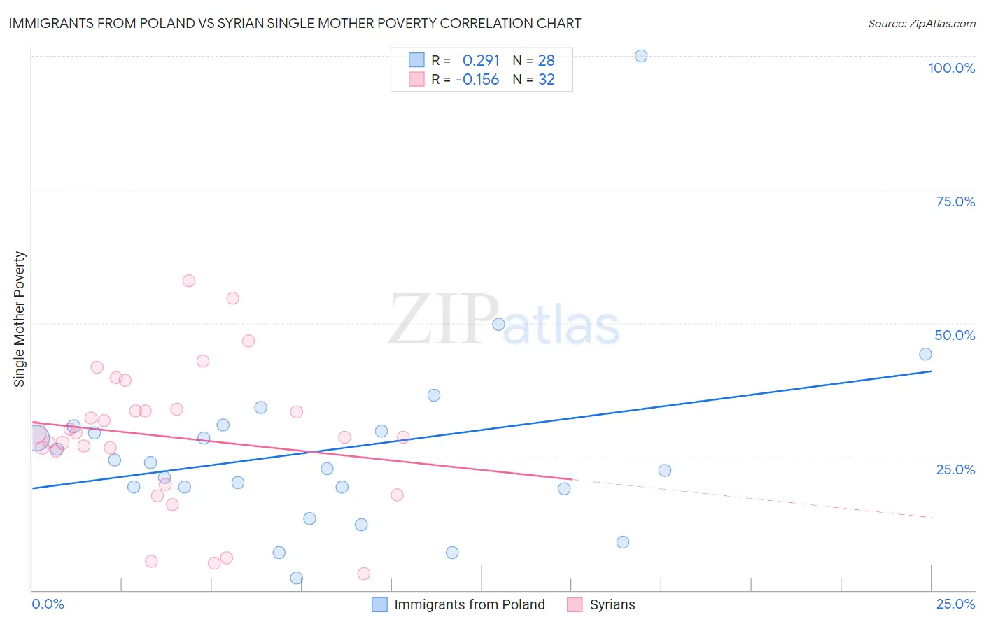 Immigrants from Poland vs Syrian Single Mother Poverty