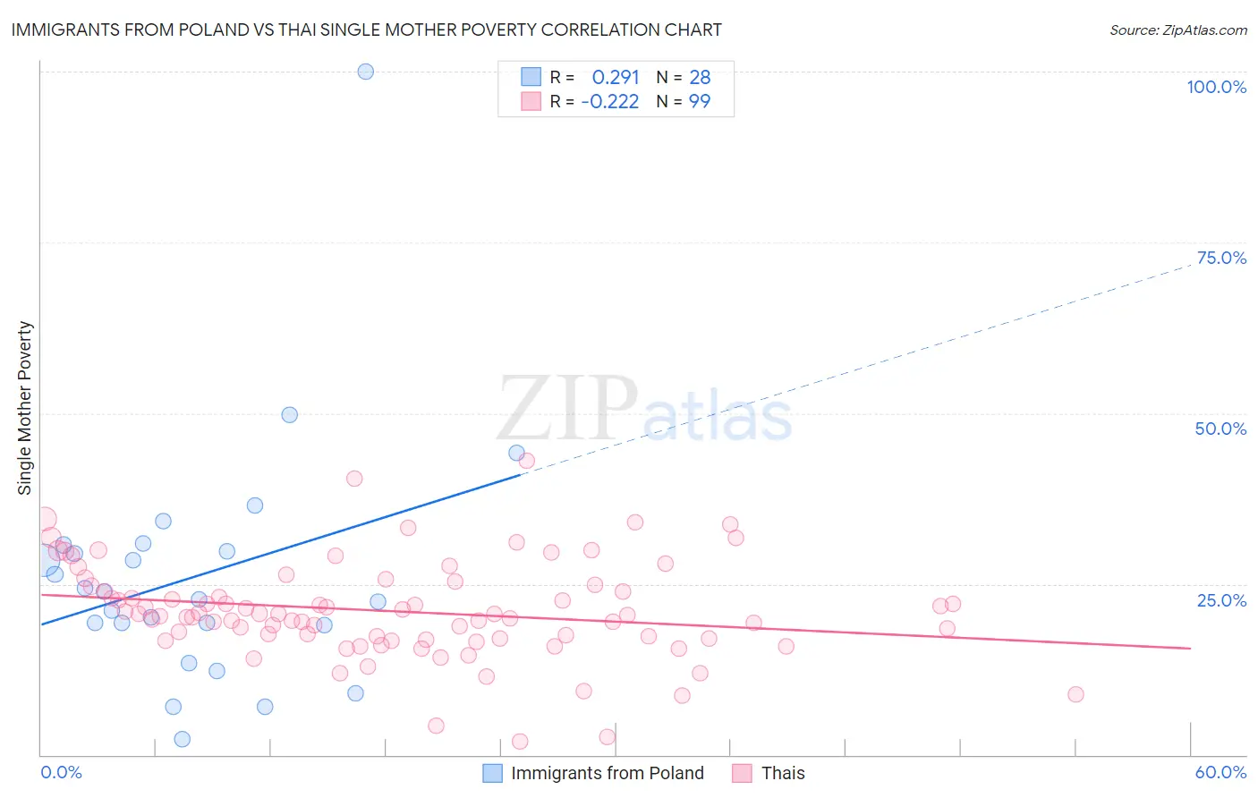 Immigrants from Poland vs Thai Single Mother Poverty