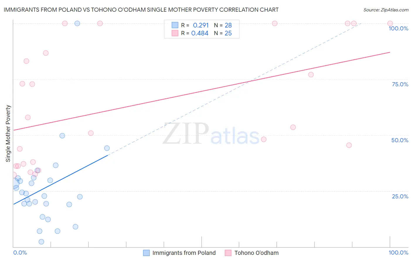 Immigrants from Poland vs Tohono O'odham Single Mother Poverty