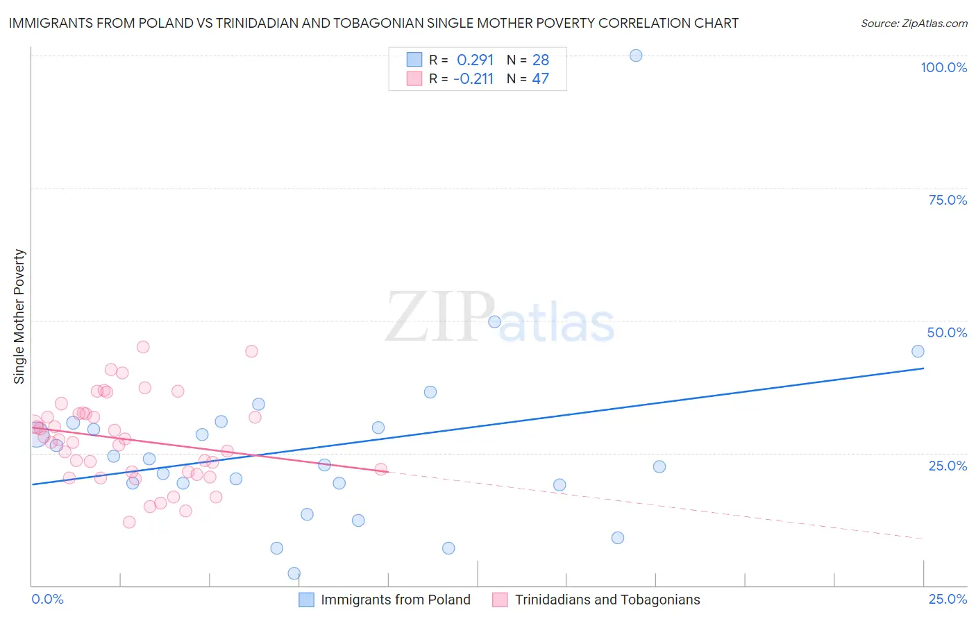 Immigrants from Poland vs Trinidadian and Tobagonian Single Mother Poverty