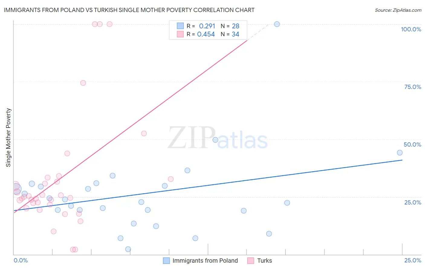 Immigrants from Poland vs Turkish Single Mother Poverty