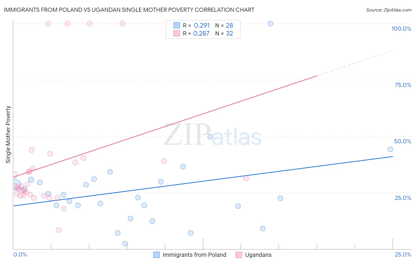 Immigrants from Poland vs Ugandan Single Mother Poverty