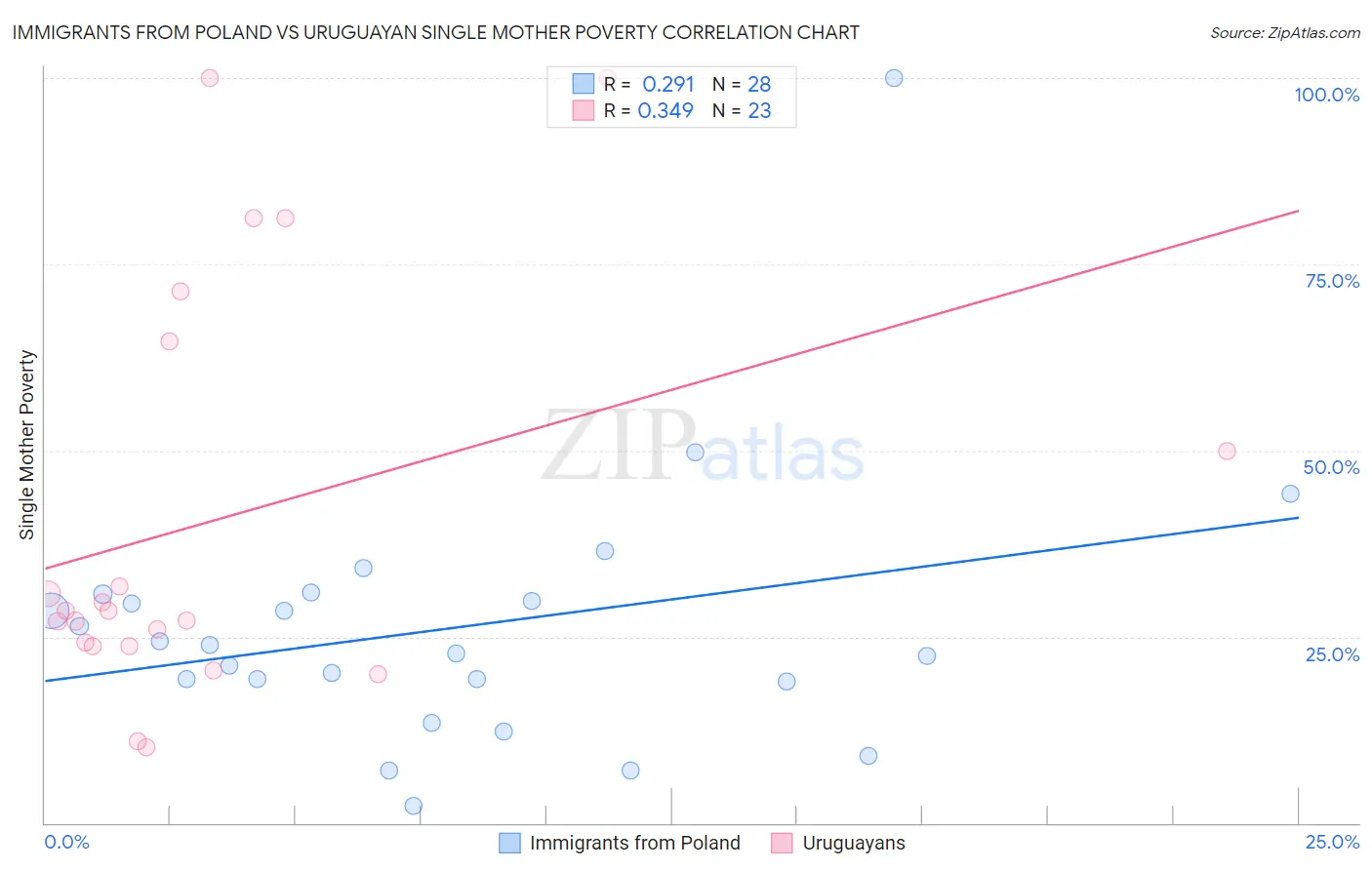 Immigrants from Poland vs Uruguayan Single Mother Poverty