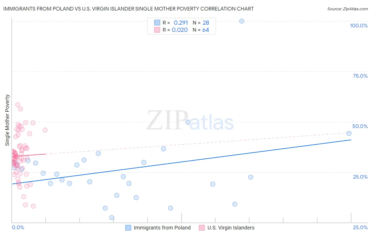 Immigrants from Poland vs U.S. Virgin Islander Single Mother Poverty