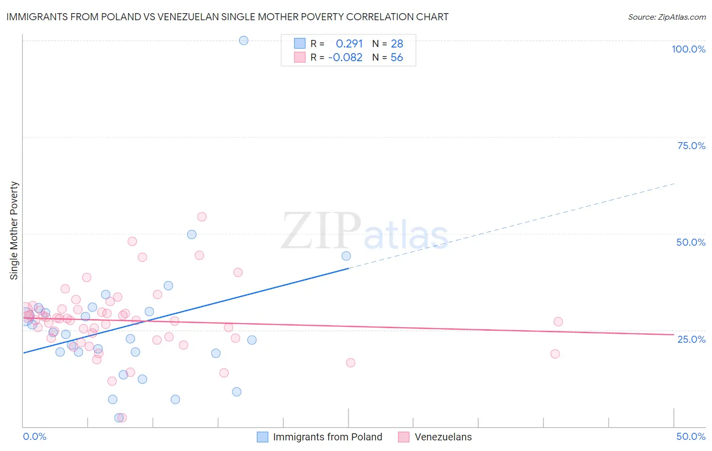 Immigrants from Poland vs Venezuelan Single Mother Poverty