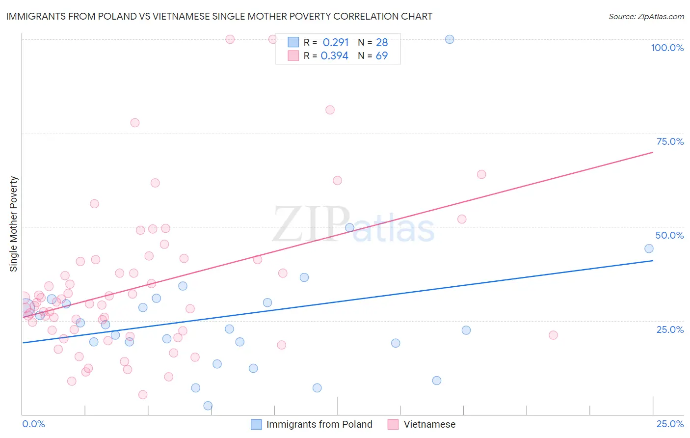 Immigrants from Poland vs Vietnamese Single Mother Poverty