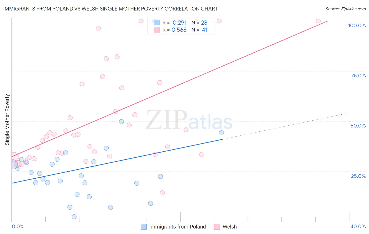 Immigrants from Poland vs Welsh Single Mother Poverty