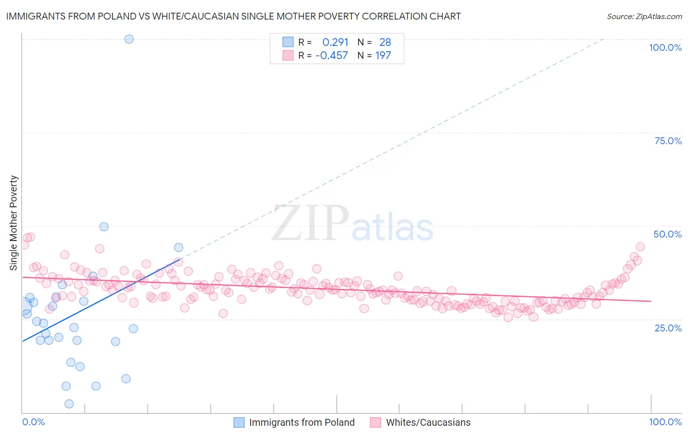 Immigrants from Poland vs White/Caucasian Single Mother Poverty