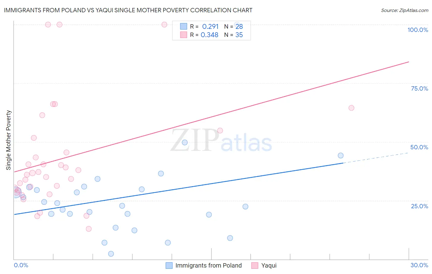 Immigrants from Poland vs Yaqui Single Mother Poverty