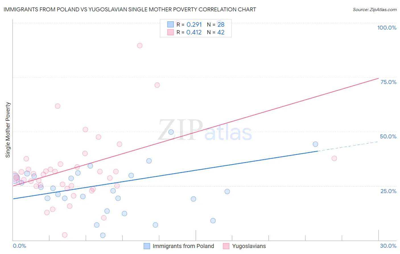 Immigrants from Poland vs Yugoslavian Single Mother Poverty