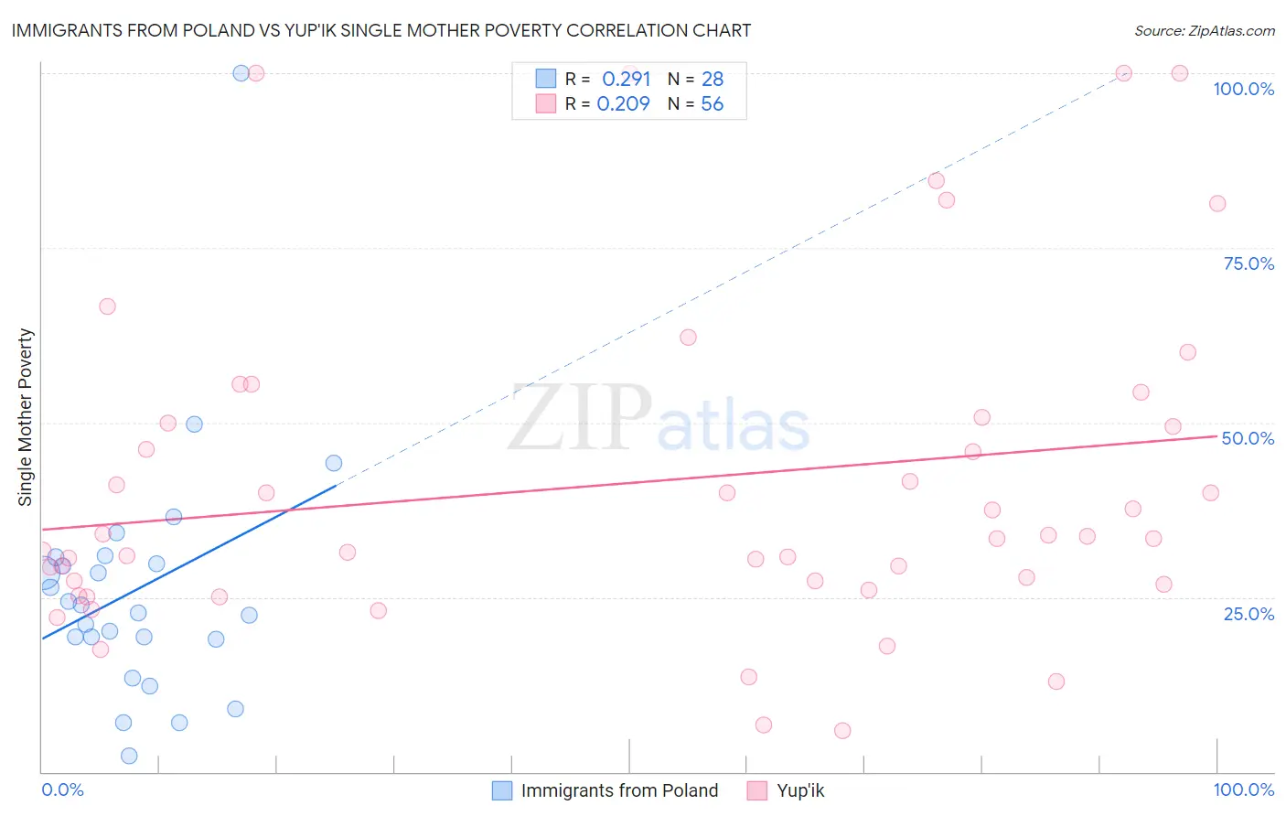 Immigrants from Poland vs Yup'ik Single Mother Poverty