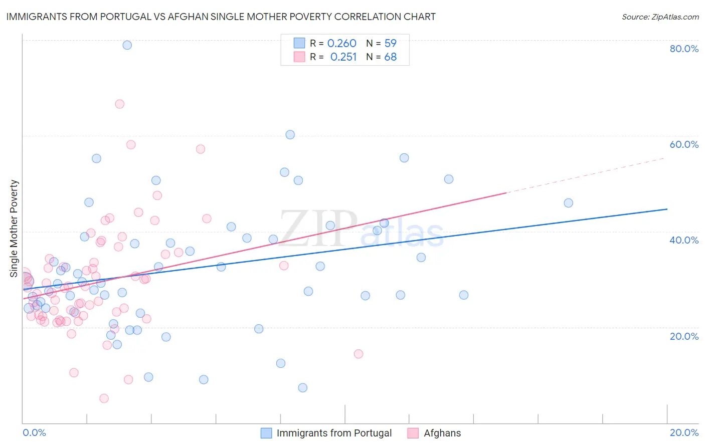 Immigrants from Portugal vs Afghan Single Mother Poverty