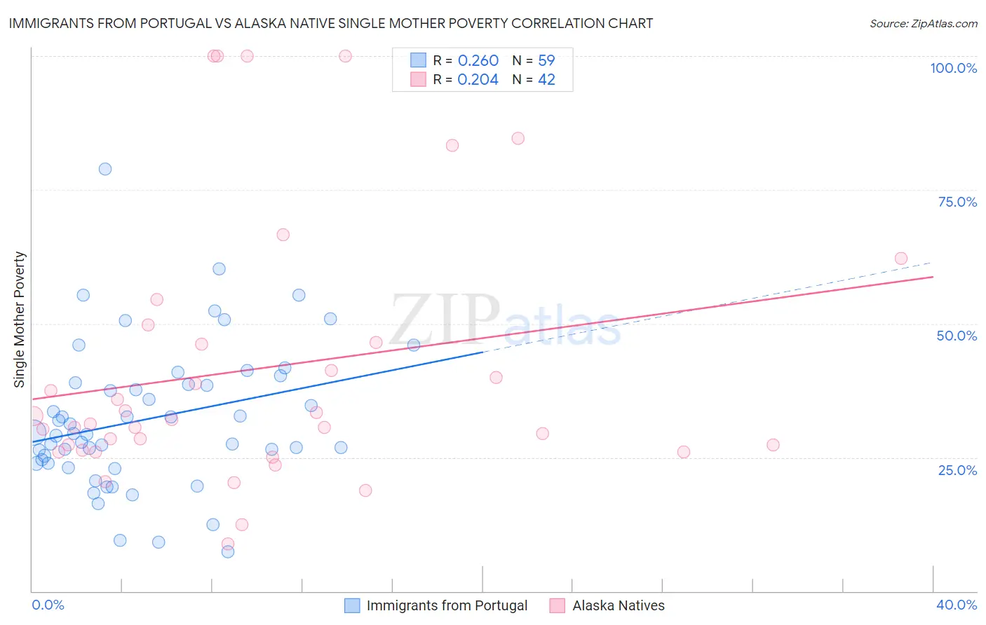 Immigrants from Portugal vs Alaska Native Single Mother Poverty
