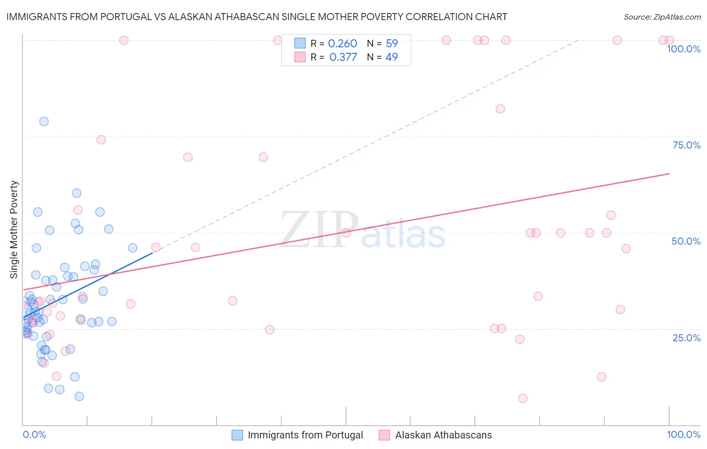 Immigrants from Portugal vs Alaskan Athabascan Single Mother Poverty