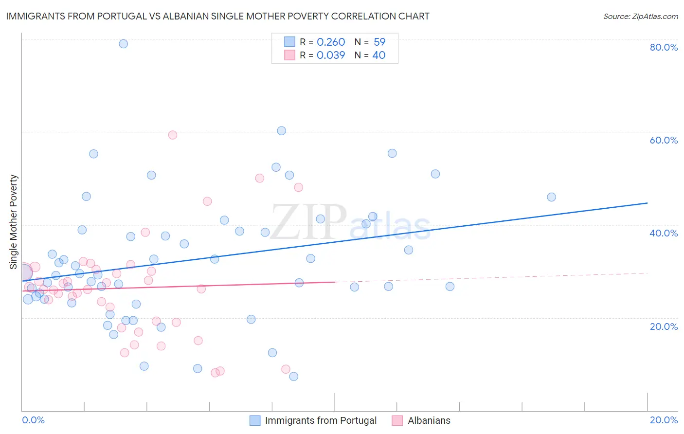 Immigrants from Portugal vs Albanian Single Mother Poverty