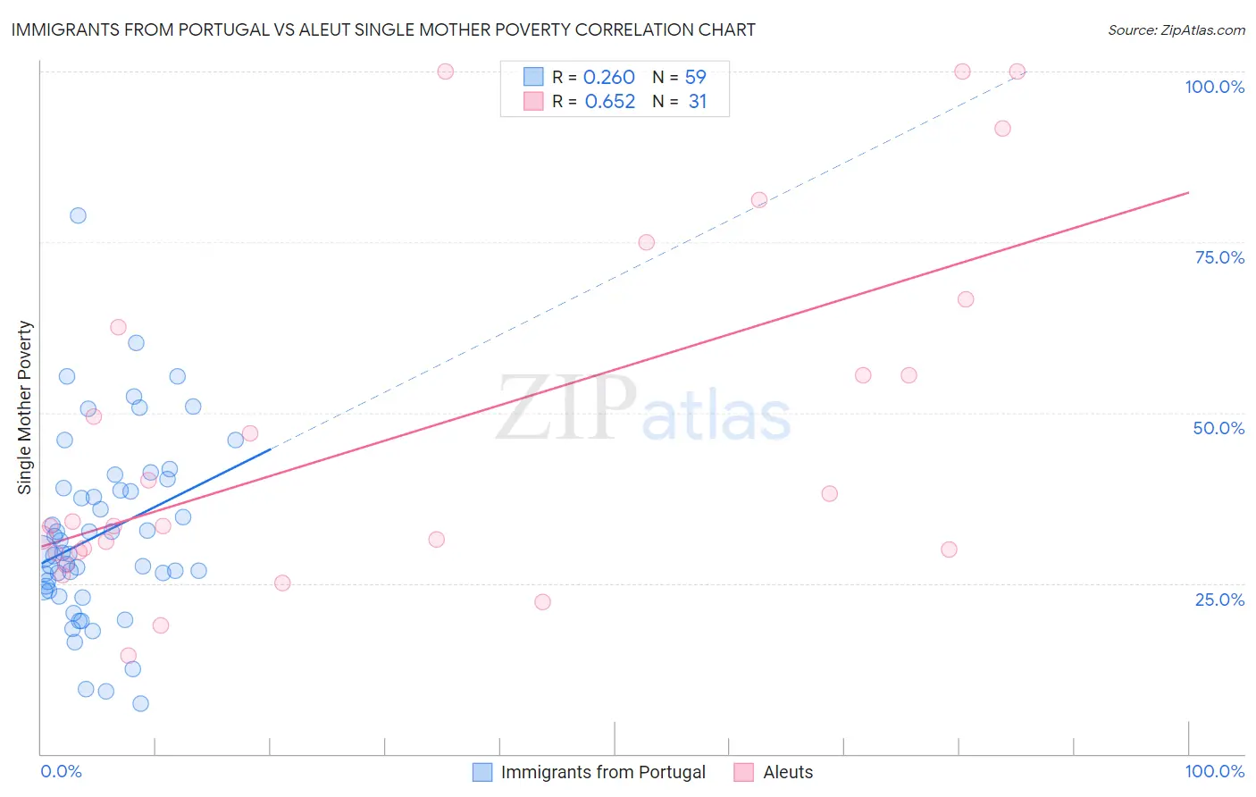 Immigrants from Portugal vs Aleut Single Mother Poverty