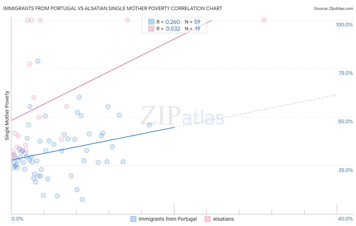 Immigrants from Portugal vs Alsatian Single Mother Poverty