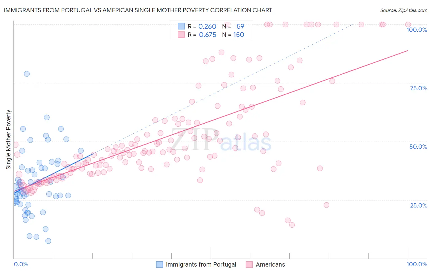 Immigrants from Portugal vs American Single Mother Poverty