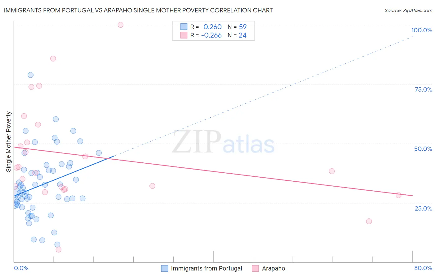 Immigrants from Portugal vs Arapaho Single Mother Poverty