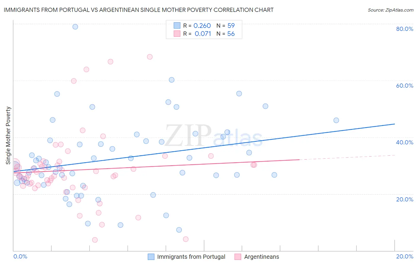 Immigrants from Portugal vs Argentinean Single Mother Poverty