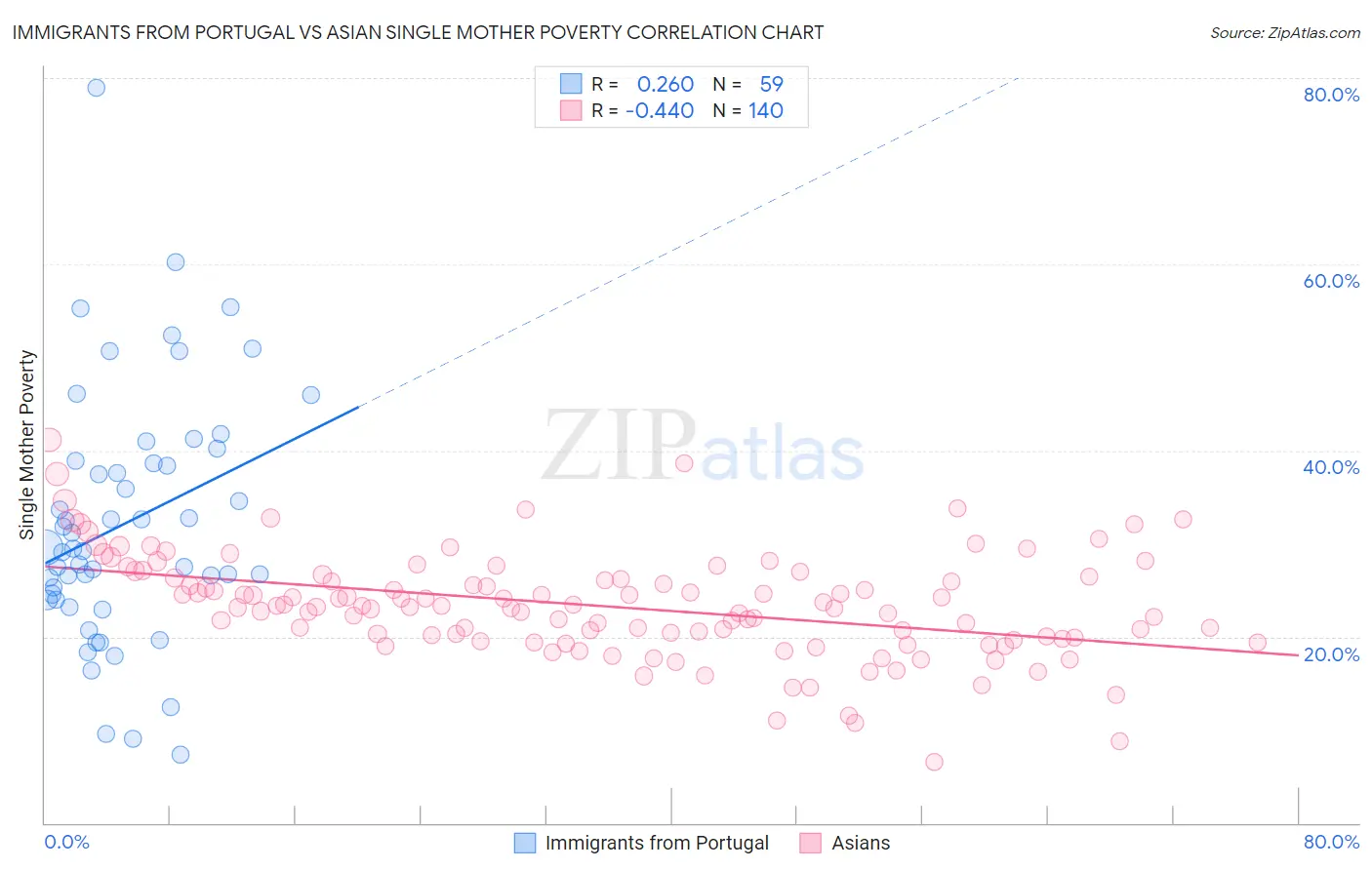 Immigrants from Portugal vs Asian Single Mother Poverty