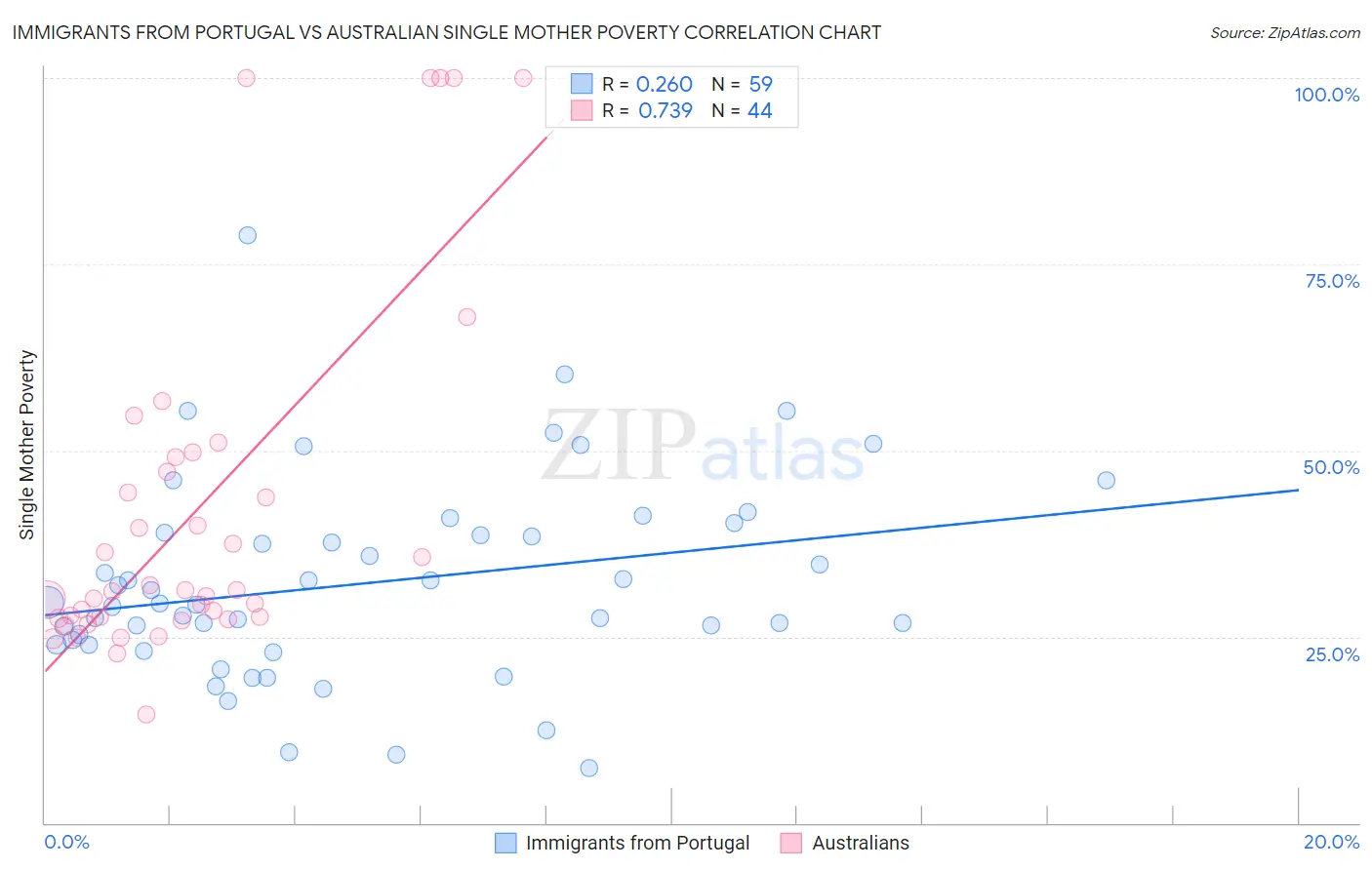 Immigrants from Portugal vs Australian Single Mother Poverty